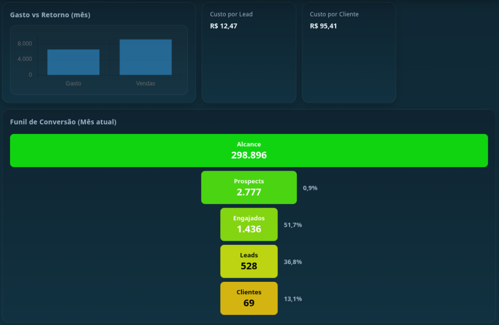 Painel de funil de anúncios integrado